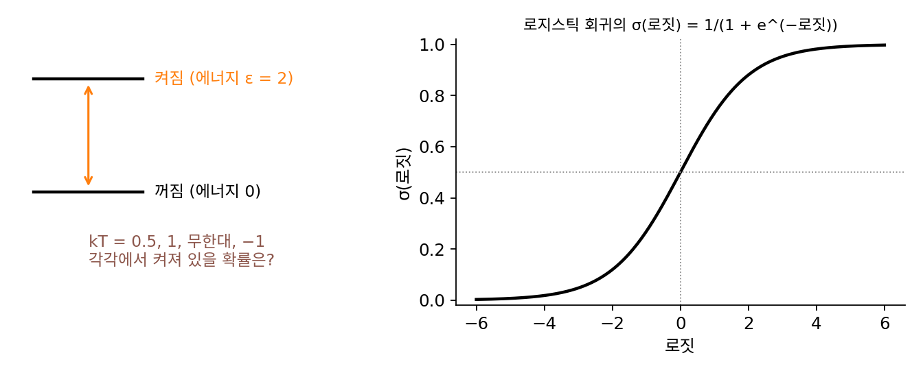 켜는 데 에너지 2가 드는 유닛의 두 상태와 로지스틱 회귀의 σ(로짓) 곡선