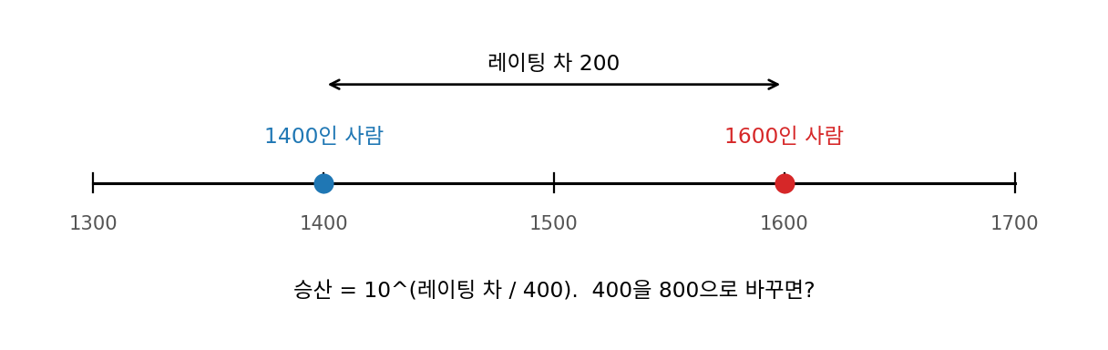 레이팅 1400인 사람과 1600인 사람, 레이팅 차 200