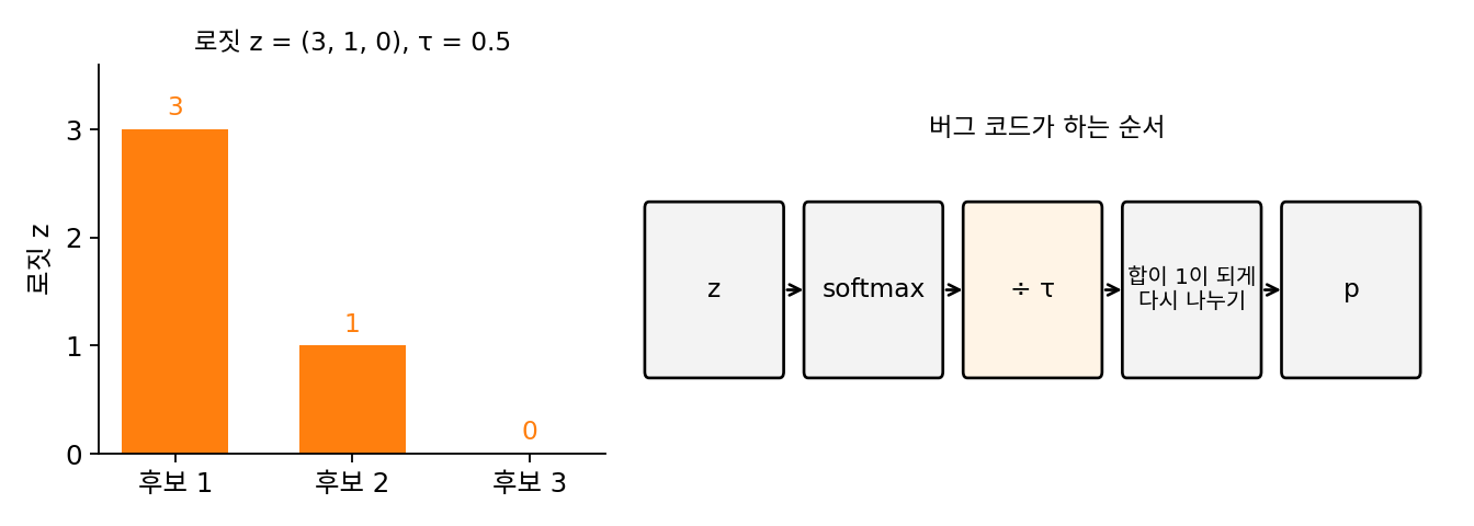 로짓 z = (3, 1, 0)과 버그 코드가 계산하는 순서