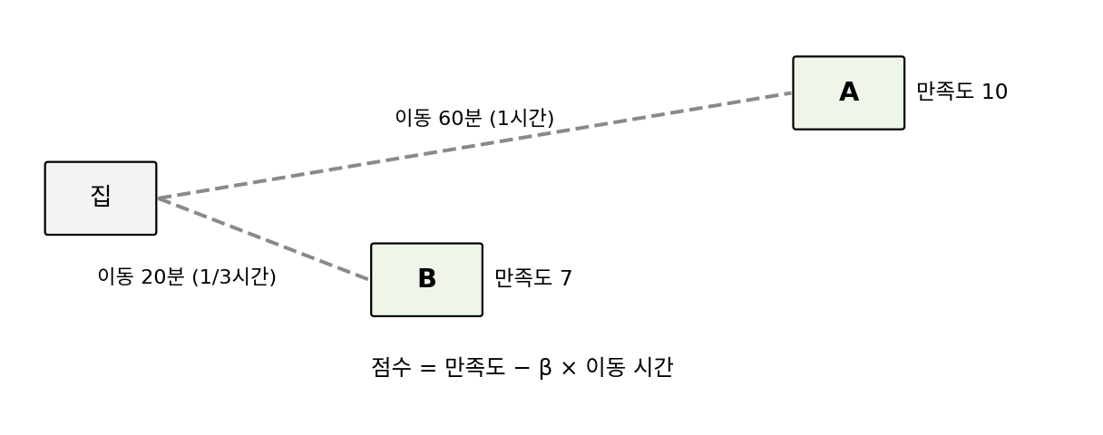 집에서 A(만족도 10, 이동 60분)와 B(만족도 7, 이동 20분)까지