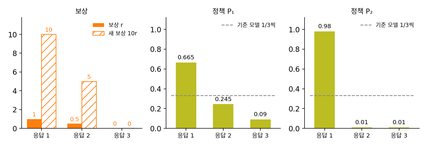 세 응답의 보상(그대로와 10배), 기준 모델의 확률 1/3씩, 두 정책 P₁ = (0.665, 0.245, 0.090)과 P₂ = (0.98, 0.01, 0.01)