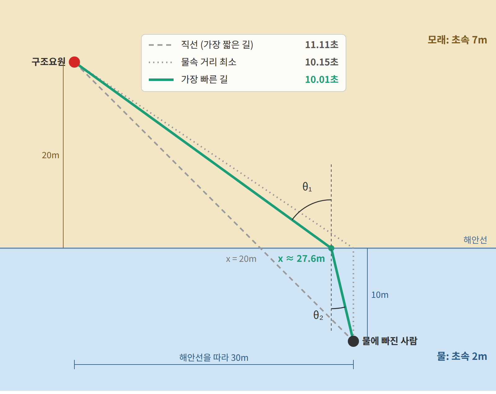 구조요원 문제의 세 경로. 가장 빠른 길(초록)은 해안선 27.6m 지점에서 꺾이며 10.01초가 걸리고, 직선(11.11초)과 물속 거리를 최소로 한 길(10.15초)은 그보다 늦다. 각 θ₁, θ₂는 해안선에 수직인 선(점선)에서 잰다.