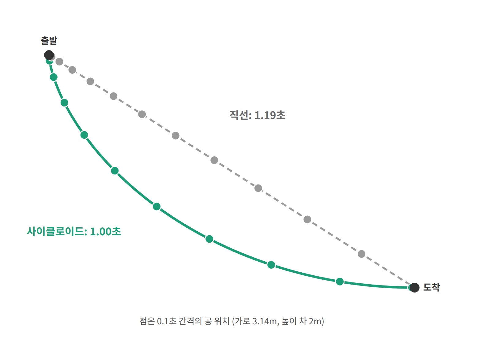 최단강하선 문제. 가로 3.14m, 높이 차 2m를 내려올 때 직선 비탈은 1.19초, 사이클로이드는 1.00초가 걸린다. 점은 0.1초 간격의 공 위치로, 사이클로이드 위의 공은 처음에 가파르게 떨어지며 속도를 먼저 얻는다.