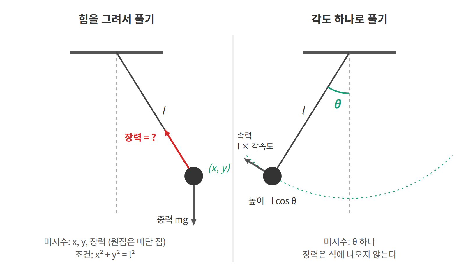 같은 진자를 두 방식으로 풀 때의 미지수. 힘을 그리면 장력이 미지수로 남고 끈 길이 조건도 따로 붙여야 하지만, 각도 θ 하나를 좌표로 고르면 장력은 식에 나오지 않는다.