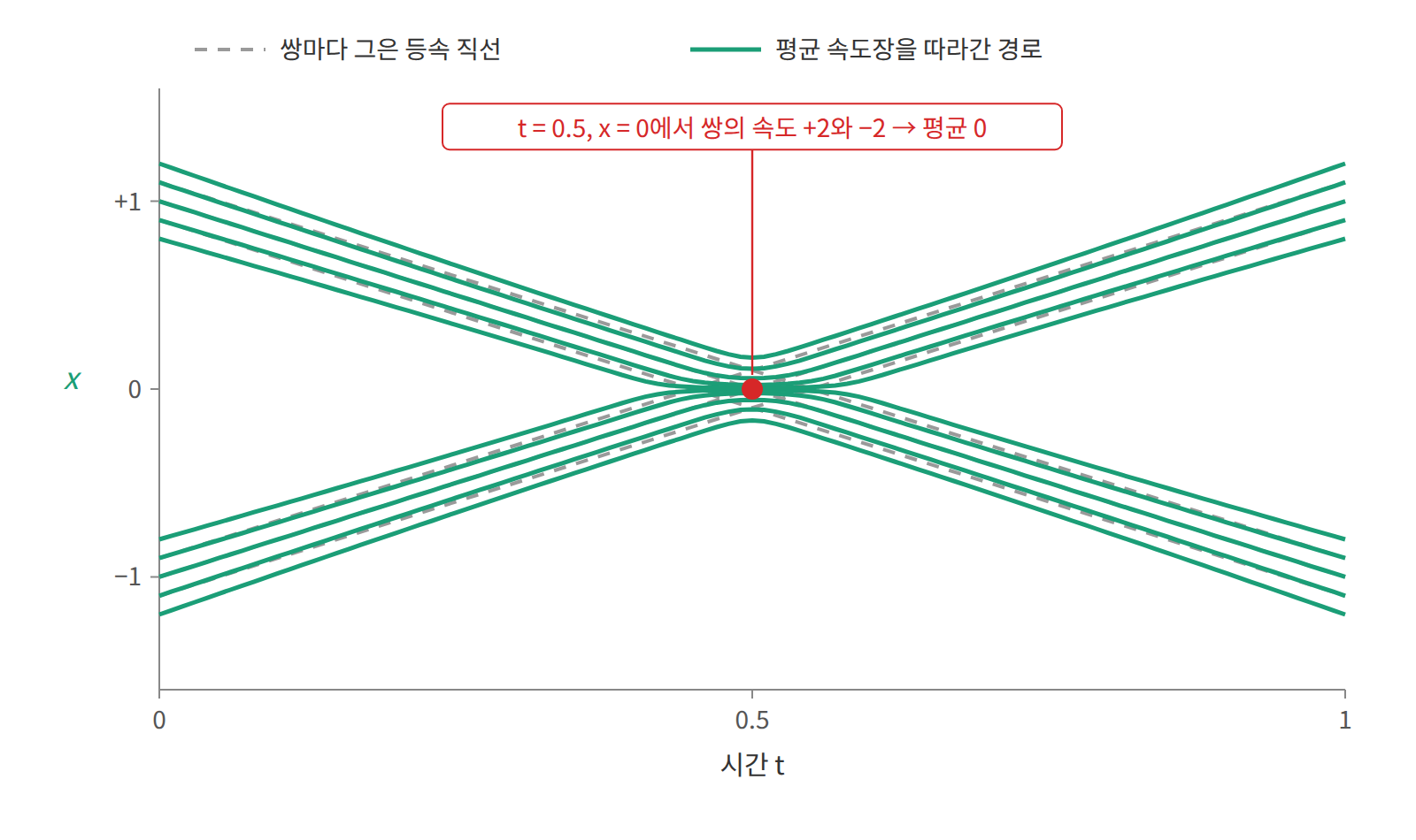 1차원에서 −1 → +1 쌍과 +1 → −1 쌍(회색 점선)은 t = 0.5에 x = 0에서 엇갈린다. 모델이 배우는 평균 속도장을 따라가면(초록) 경로는 교차하지 않고 휘어서 비켜 간다. 각 끝점 주변에 표준편차 0.12의 정규분포를 두고 계산했다.