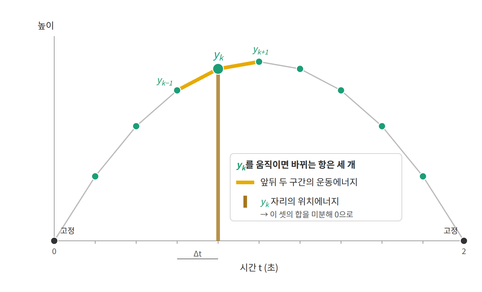 경로를 점으로 자른 모습(그림은 점 11개, 본문 계산은 41개). 가운데 점 하나를 위아래로 움직이면 앞뒤 두 구간의 운동에너지와 그 자리의 위치에너지만 바뀌므로, 이 세 항만 미분하면 된다.