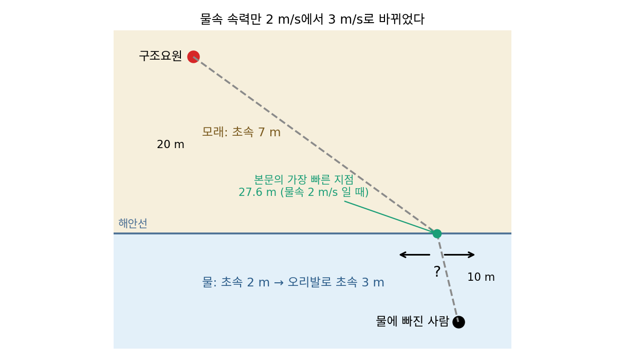 본문의 구조요원 설정에서 물속 속력만 초속 2m에서 3m로 바뀐다. 초록 점은 물속이 초속 2m일 때 가장 빠른 지점 27.6m