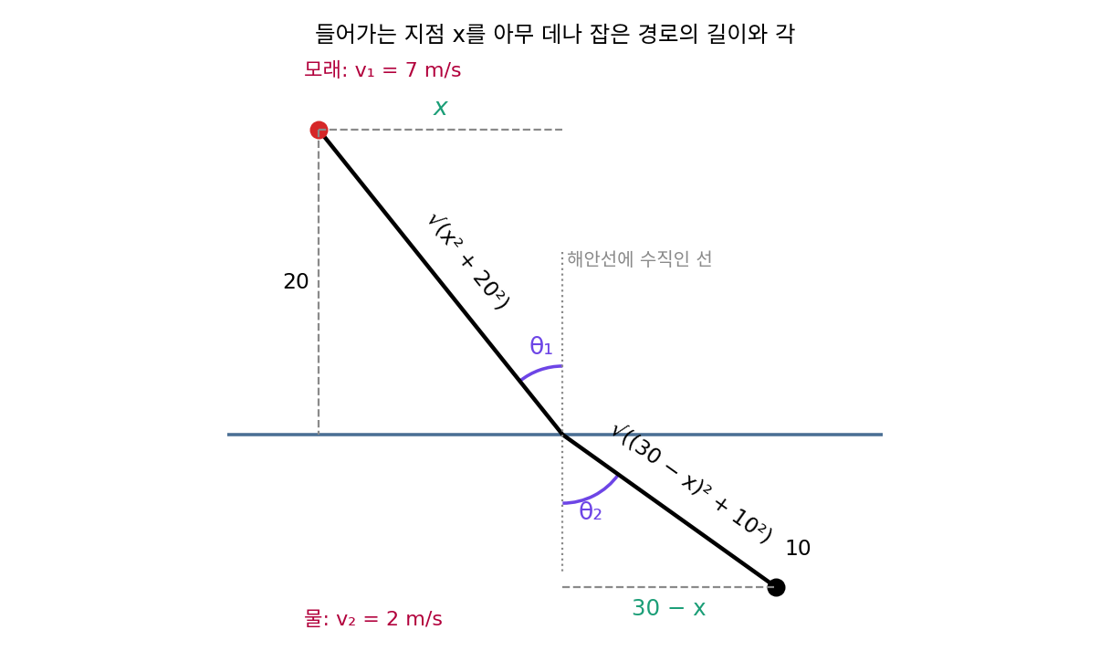 들어가는 지점 x를 아무 곳(그림은 16m)에 잡았을 때의 모래 길과 물길의 길이, 해안선에 수직인 선에서 잰 두 각 θ₁, θ₂