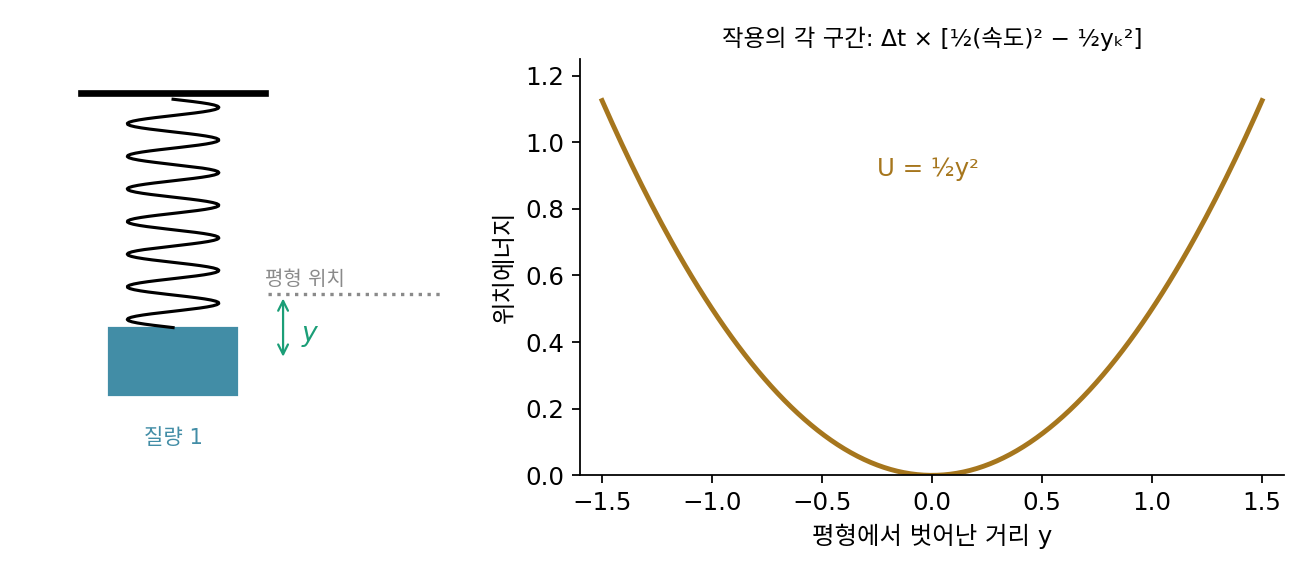 용수철에 매단 질량 1인 추와 평형에서 벗어난 거리 y, 위치에너지 U = ½y²