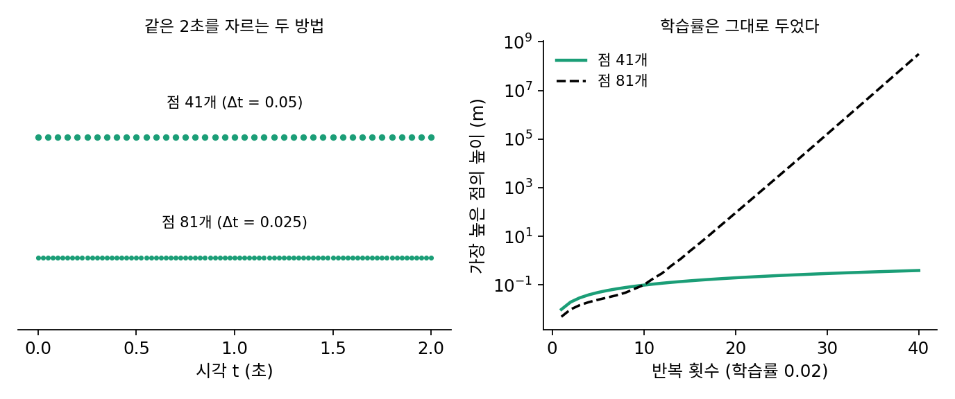 같은 2초를 점 41개(Δt = 0.05)와 점 81개(Δt = 0.025)로 자른 모습, 그리고 학습률 0.02 그대로 경사하강을 돌릴 때 가장 높은 점의 높이(세로축은 로그 눈금)