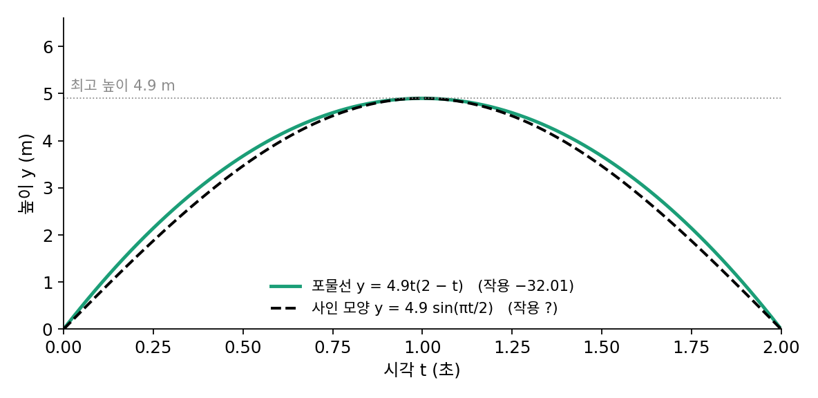 최고 높이가 4.9m로 같은 포물선과 사인 모양 경로. 포물선의 작용 −32.01은 본문에서 구했다