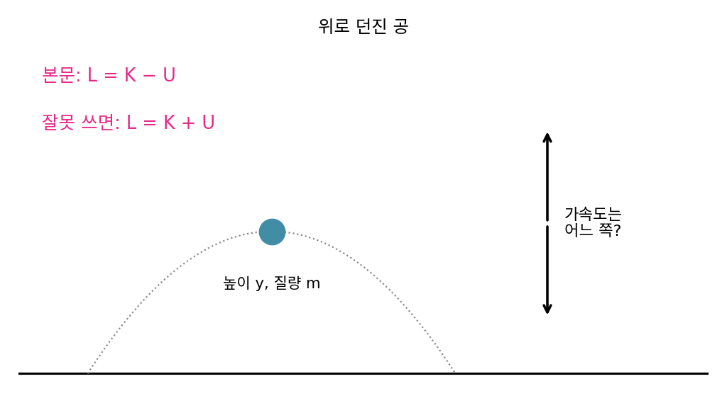 위로 던진 공. 라그랑지안을 K + U로 잘못 쓰면 가속도는 어느 쪽을 향할까