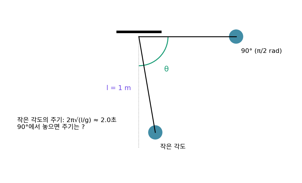 길이 1m인 진자를 조금 들어 올린 경우와 수직에서 90° 들어 올린 경우