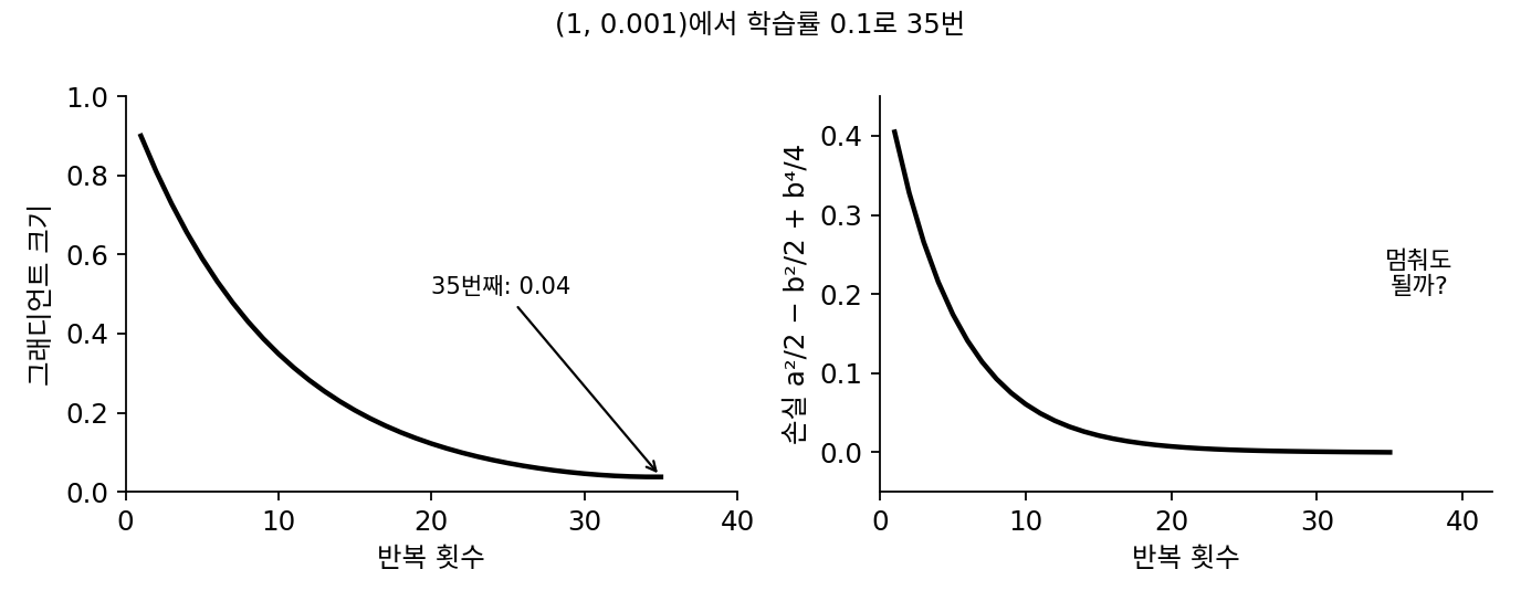(1, 0.001)에서 학습률 0.1로 35번 경사하강하는 동안의 그래디언트 크기와 손실. 그 뒤는 그리지 않았다