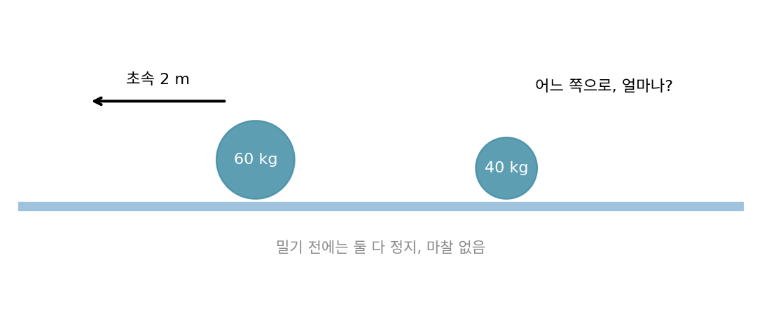 얼음판 위에서 서로 민 두 사람. 60kg인 사람은 뒤로 초속 2m로 미끄러진다
