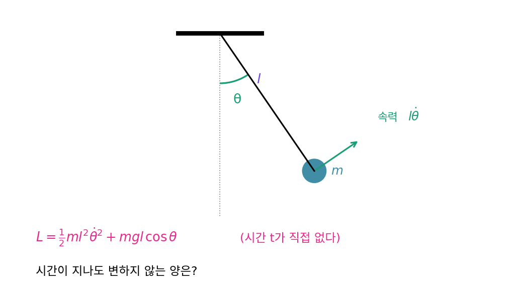 길이 l인 끈에 매달린 질량 m의 진자. 라그랑지안에 시간 t가 직접 들어 있지 않다
