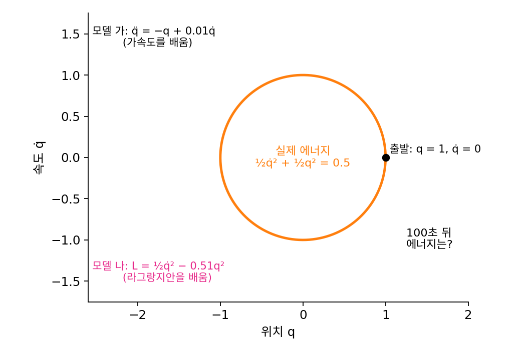 실제 운동(q̈ = −q)을 위치와 속도의 평면에 그린 에너지 0.5의 원과 출발점, 그리고 두 모델이 배운 식