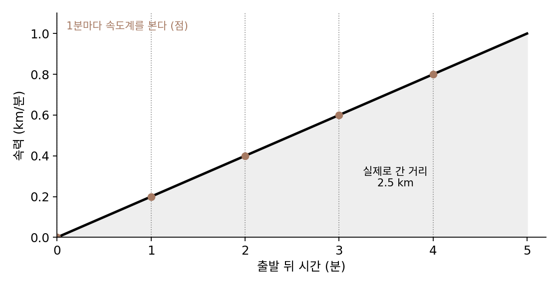 속력이 1분마다 분속 0.2km씩 고르게 늘어나는 자전거. 회색 넓이가 실제로 간 거리 2.5km이고, 점은 속도계를 보는 시각이다