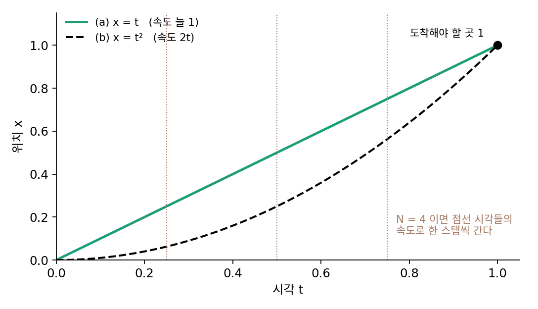 0에서 1로 가는 두 경로 x = t와 x = t². 점선은 N = 4일 때 오일러 방법이 속도를 읽는 시각이다