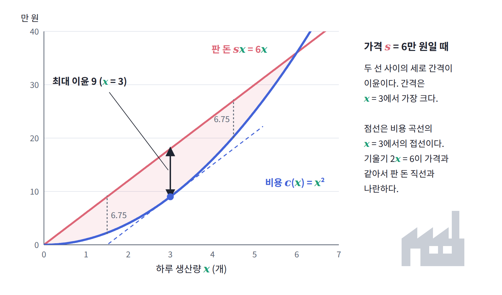 가격이 6만 원이면 판 돈 직선 6x와 비용 곡선 x² 사이의 간격(이윤)은 x = 3에서 9로 가장 크다. 그 점에서 비용 곡선의 기울기 2x = 6이 가격과 같다