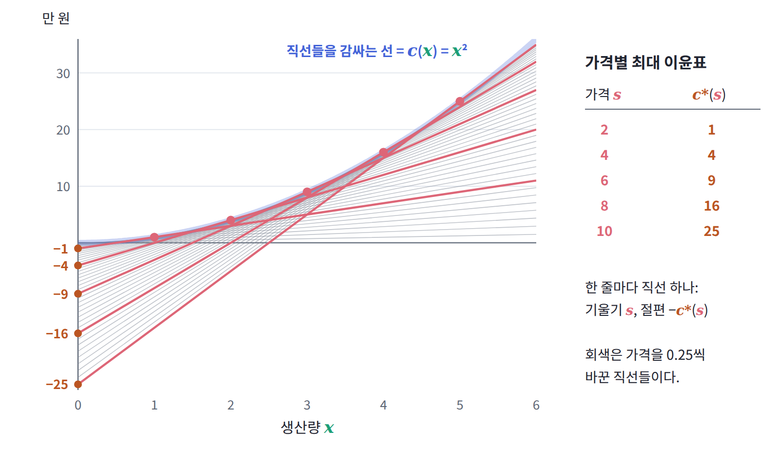가격별 최대 이윤표의 한 줄이 직선 하나(기울기 s, 절편 −c(s))가 된다. 가격을 촘촘히 바꾸며 그은 직선들을 감싸는 선이 원래의 비용 곡선 x²이다