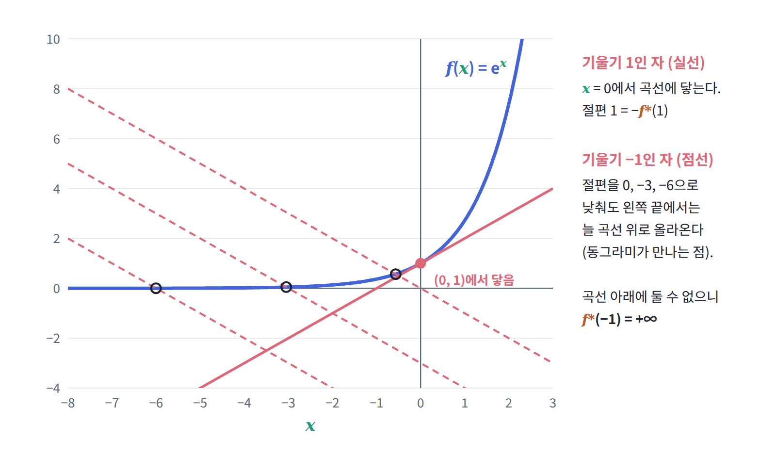 e^x 아래에 기울기 1인 자는 (0, 1)에서 닿지만, 기울기 −1인 자는 절편을 아무리 낮춰도 왼쪽에서 곡선 위로 올라온다. 곡선 아래에 둘 수 없으므로 f(−1) = +∞