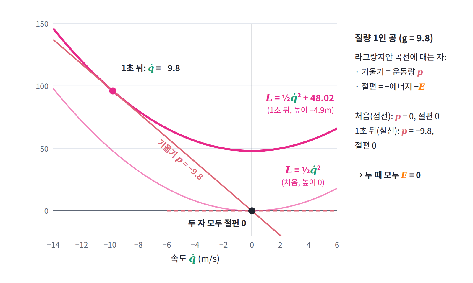 라그랑지안을 속도의 함수로 그리고 자를 대면 기울기가 운동량 p, 절편이 −E다. 질량 1인 공을 놓은 순간(점선, p = 0)과 1초 뒤(실선, p = −9.8) 모두 자가 원점을 지나 절편이 0이므로 에너지는 0으로 같다