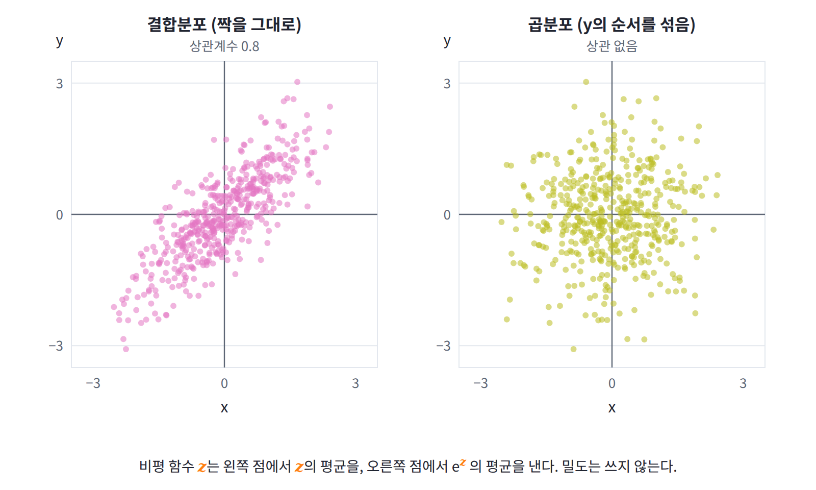 상관계수 0.8인 (x, y) 쌍 500개(왼쪽)와 y의 순서만 섞어 짝을 끊은 쌍(오른쪽). MINE은 왼쪽 점에서 z의 평균을, 오른쪽 점에서 e^z의 평균을 낼 뿐 밀도는 쓰지 않는다