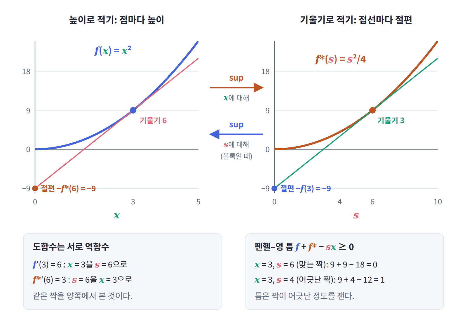 르장드르 쌍의 구조. f(x) = x²을 높이로 적은 것과 f(s) = s²/4를 접선 절편으로 적은 것은 같은 정보다. 가는 식과 돌아오는 식은 모양이 같고, 두 도함수는 서로 역함수이며, 펜헬–영 틈은 맞는 짝에서만 0이다