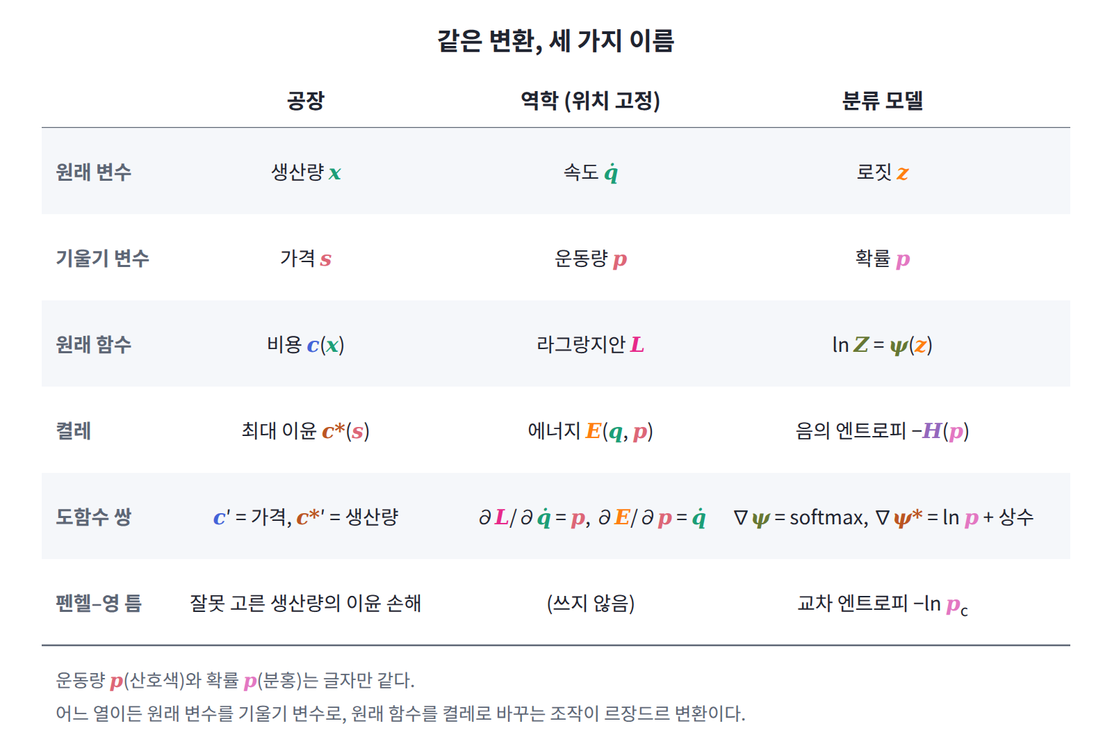 같은 변환의 세 가지 이름. 공장의 생산량·가격·비용·최대 이윤, 역학의 속도·운동량·라그랑지안·에너지, 분류 모델의 로짓·확률·ln Z·음의 엔트로피가 같은 자리에 서고, 펜헬–영 틈은 분류 모델에서 교차 엔트로피가 된다