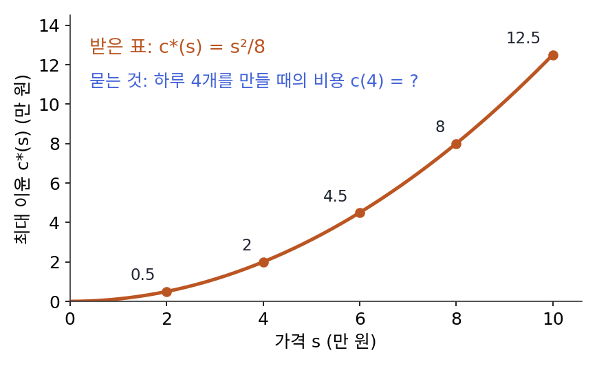 받은 것은 가격별 최대 이윤표 c*(s) = s²/8뿐이다. 묻는 것은 하루 4개를 만들 때의 비용