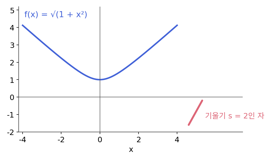 f(x) = √(1 + x²)의 그래프와 기울기 s = 2인 자