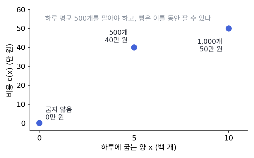 빵집의 비용표 세 점. 굽지 않으면 0만 원, 500개는 40만 원, 1,000개는 50만 원