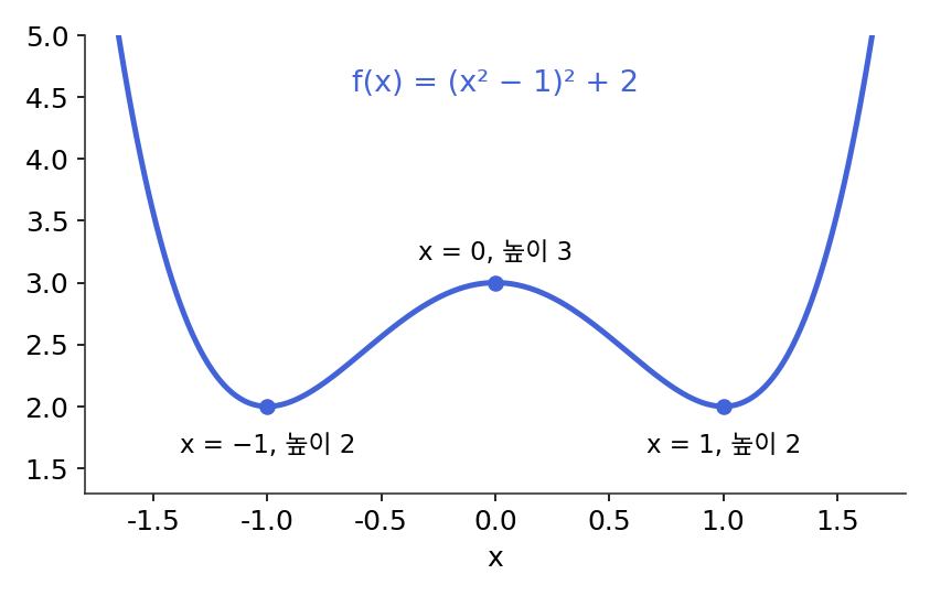 골짜기 바닥이 높이 2로 올라간 이중 우물 f(x) = (x² − 1)² + 2