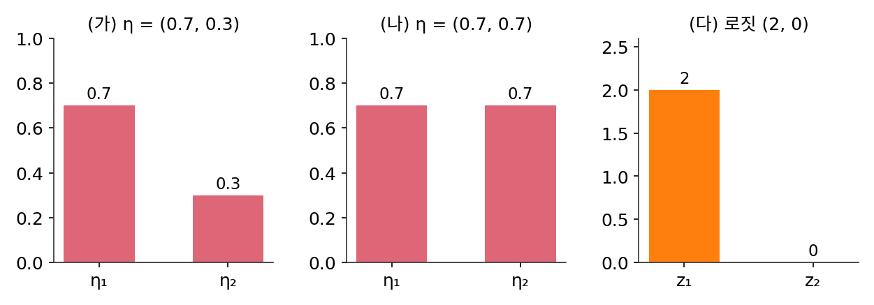 켤레에 넣을 두 벡터 η = (0.7, 0.3), (0.7, 0.7)과 (다)의 로짓 (2, 0)