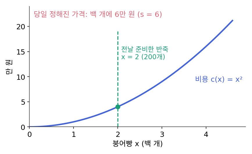 붕어빵 비용 곡선 c(x) = x²과 전날 준비한 양 x = 2. 당일 가격은 백 개에 6만 원