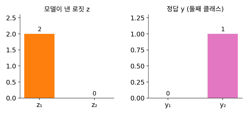 두 클래스 분류기의 로짓 z = (2, 0)과 정답 원-핫 y = (0, 1)