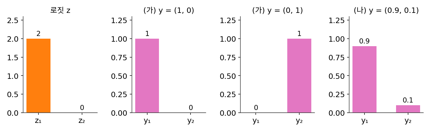 로짓 z = (2, 0)과 넣어 볼 세 라벨 (1, 0), (0, 1), (0.9, 0.1)