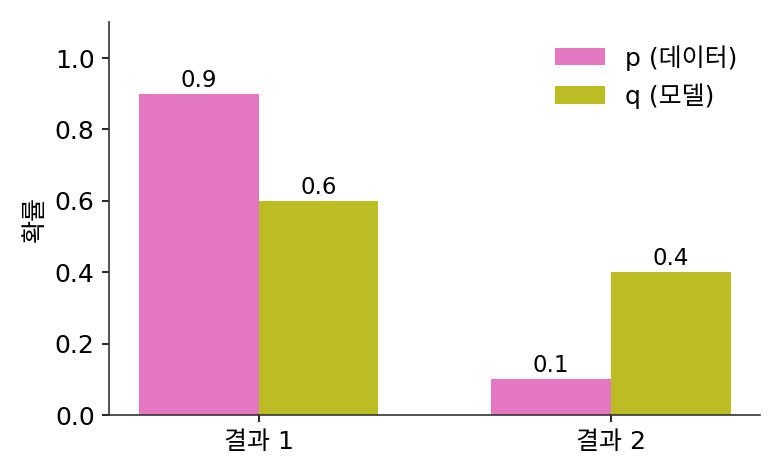 결과가 둘뿐인 두 분포 p = (0.9, 0.1)과 q = (0.6, 0.4)