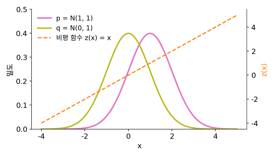 데이터 분포 p = N(1, 1), 기준 분포 q = N(0, 1)과 비평 함수 z(x) = x