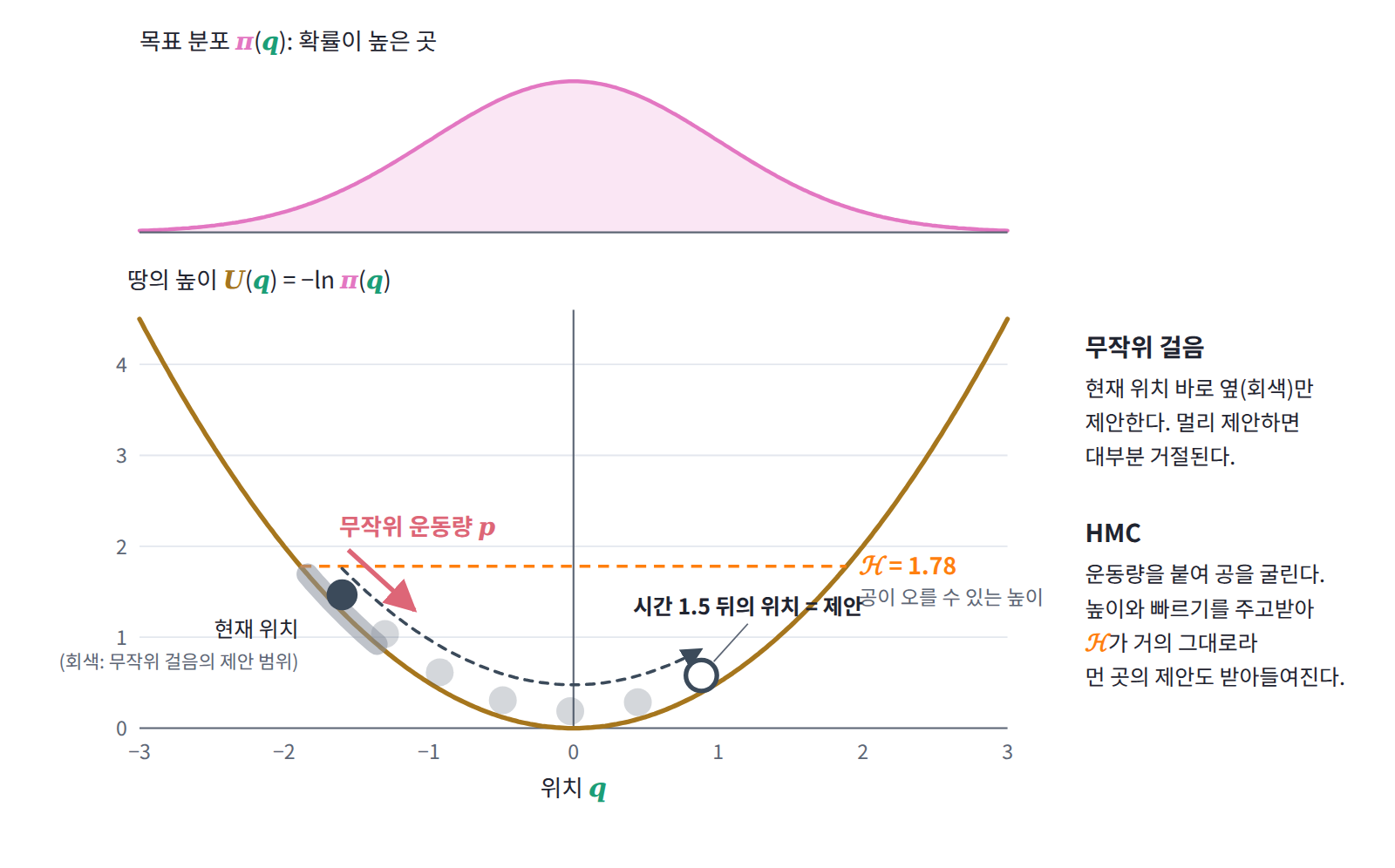 음의 로그 확률을 땅의 높이로 삼아 공을 굴린다. 무작위 걸음은 현재 위치 바로 옆만 제안하지만, HMC는 운동량을 붙여 굴린 공이 시간 1.5 뒤에 있는 먼 곳을 제안한다.