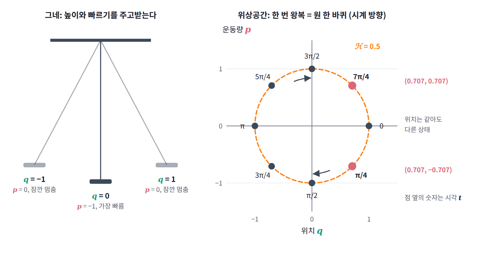 그네의 여덟 상태를 위치–운동량 평면에 찍으면 반지름 1인 원 위에 놓이고, 한 번 왕복이 원 한 바퀴가 된다.