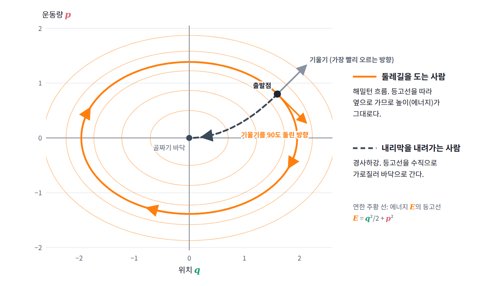 같은 등고선 지도 위의 두 사람. 경사하강은 기울기의 반대 방향으로 내려가고, 해밀턴 흐름은 기울기를 90도 돌린 방향으로 등고선을 따라 돈다.