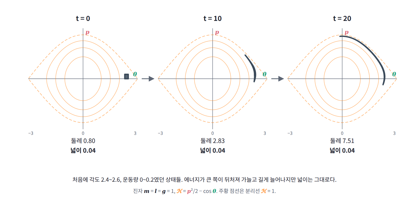 진자 위상공간의 작은 정사각형은 흐름을 따라 반죽처럼 가늘고 길게 늘어나지만 넓이는 0.04 그대로다.