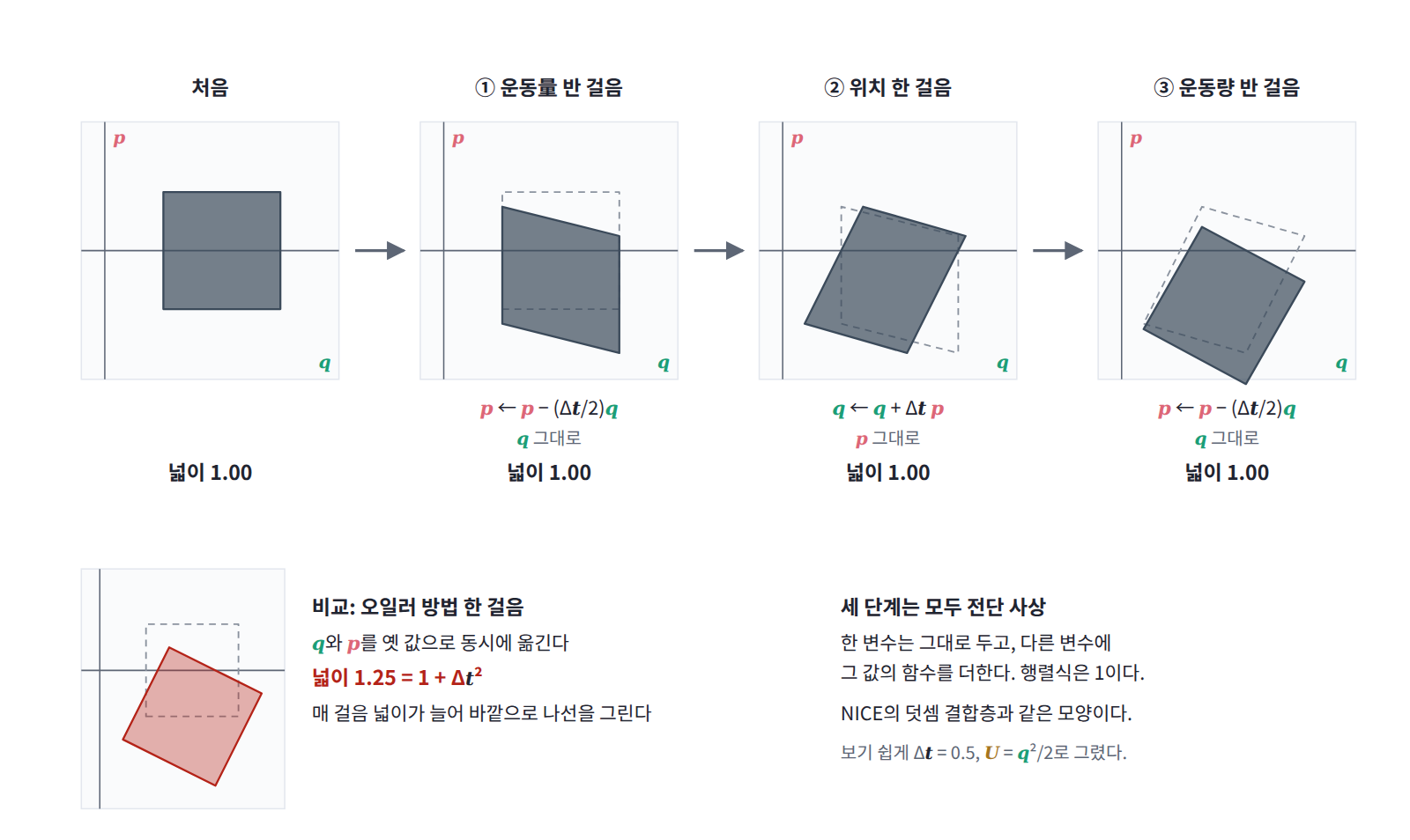 leapfrog 한 걸음은 넓이를 바꾸지 않는 전단 사상 세 개의 합성이고, 각 단계는 NICE의 덧셈 결합층과 같은 모양이다. 오일러 방법 한 걸음은 넓이를 1 + Δt²배로 늘린다(보기 쉽게 Δt = 0.5로 그림).