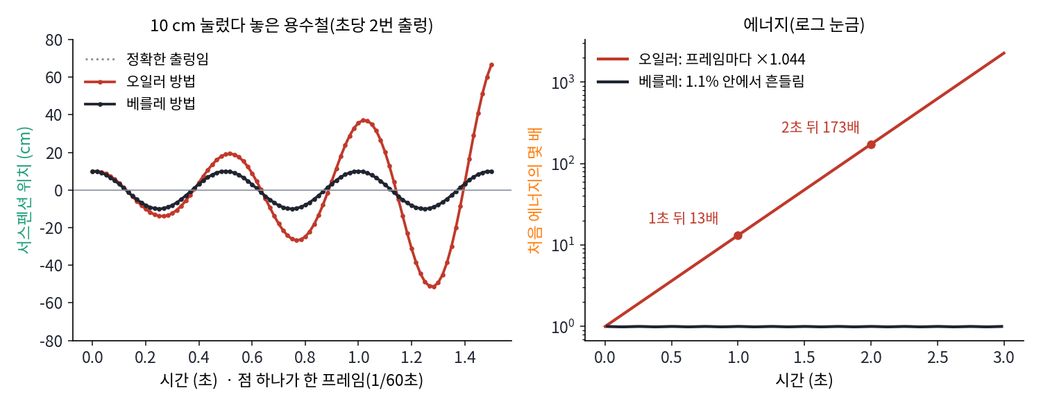 게임처럼 1초에 60번 위치를 고친 서스펜션 용수철(초당 2번 출렁, 10 cm 눌렀다 놓음). 왼쪽: 오일러 방법(빨강)은 출렁임이 프레임마다 커져 1.5초 뒤 66 cm에 이르고, 베를레 방법(검정)은 10 cm 안에서 정확한 출렁임(회색 점선)과 겹친다. 오른쪽: 에너지를 로그 눈금으로 보면 오일러는 프레임마다 1.044배씩 늘어 1초 뒤 13배, 2초 뒤 173배가 되고, 베를레는 1.1% 안에서만 흔들린다(sources/ch06/analogy/d1_game_verlet.py)