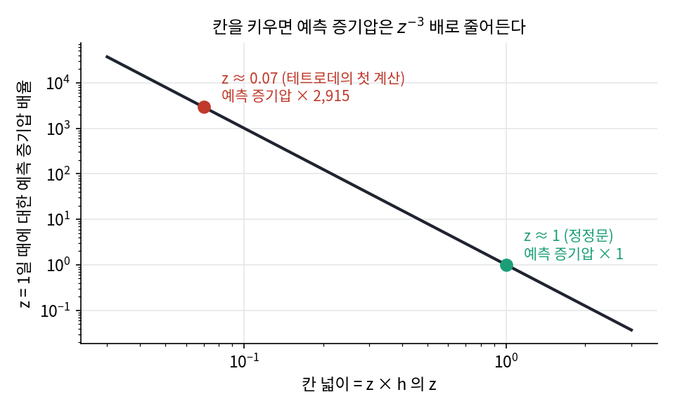 칸 넓이를 z × h로 잡으면 원자 하나로 된 기체의 예측 증기압은 z = 1일 때의 z⁻³ 배가 된다(세 방향마다 칸 넓이가 z배라 세제곱). 테트로데의 첫 계산 z ≈ 0.07로는 예측 증기압이 약 2900배로 커지고, 정정한 z ≈ 1이 수은 자료와 맞았다. 실험 자료가 아니라 식에서 셈한 배율이다(sources/ch06/history/h_figs.py)