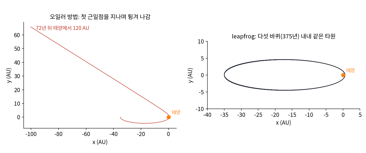 핼리 혜성처럼 길쭉한 궤도(긴반지름 17.8 AU, 이심률 0.967, 주기 약 75년)를 원일점에서 출발해 같은 간격 0.005년으로 따라간 장난감. 오일러 방법(빨강)은 첫 근일점을 지나며 에너지를 얻어 72년 뒤 태양에서 120 AU까지 튕겨 나가고, leapfrog(검정)는 다섯 바퀴 375년 동안 같은 타원을 돈다. 태양 하나만 끌어당긴다고 놓아 행성의 영향은 뺐고, 코웰과 크로멜린의 실제 계산을 다시 한 것은 아니다(sources/ch06/history/h_figs.py)