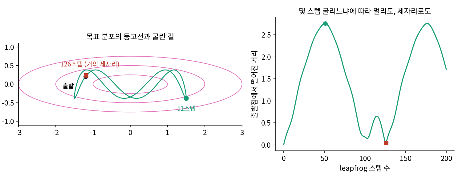 표준편차가 가로 1, 세로 0.25인 2차원 정규분포(분홍 등고선) 위에서 같은 출발점과 운동량으로 leapfrog(스텝 0.05)를 굴린 길(왼쪽)과, 스텝 수에 따라 출발점에서 떨어진 거리(오른쪽). 51스텝에서 2.76만큼 멀어졌다가 126스텝에서는 0.04로 거의 제자리에 돌아온다. NUTS가 나오기 전에는 몇 스텝 굴릴지를 문제마다 사람이 정했다(분포와 출발점은 설명을 위해 고른 값, sources/ch06/history/h_figs.py)