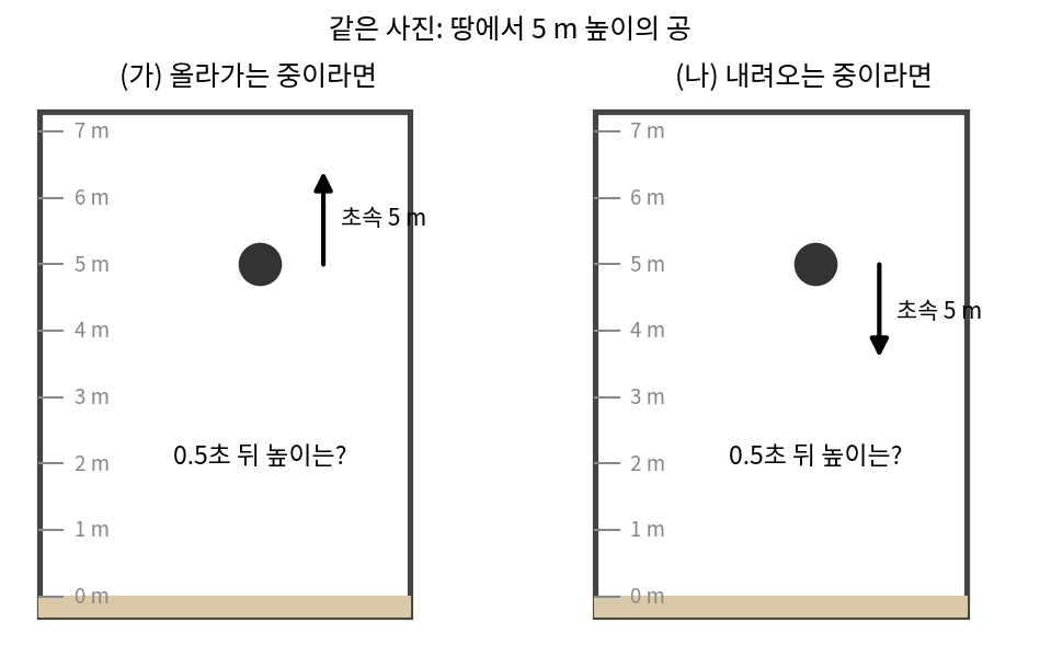 땅에서 5 m 높이에 찍힌 같은 사진 속 공. 그 순간 초속 5 m로 올라가고 있었을 때와 내려오고 있었을 때